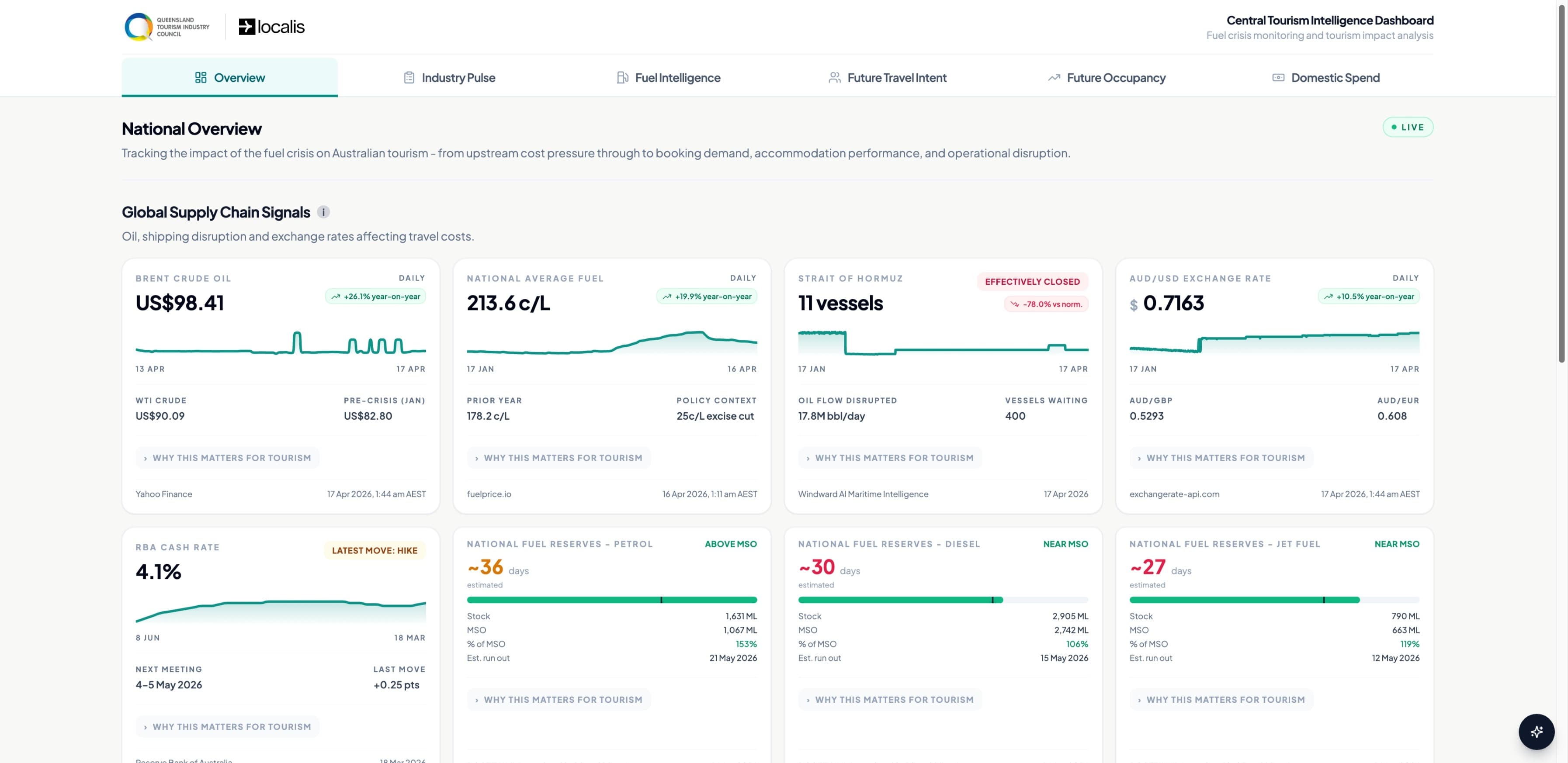 Sample view of the Central Tourism Intelligence Dashboard